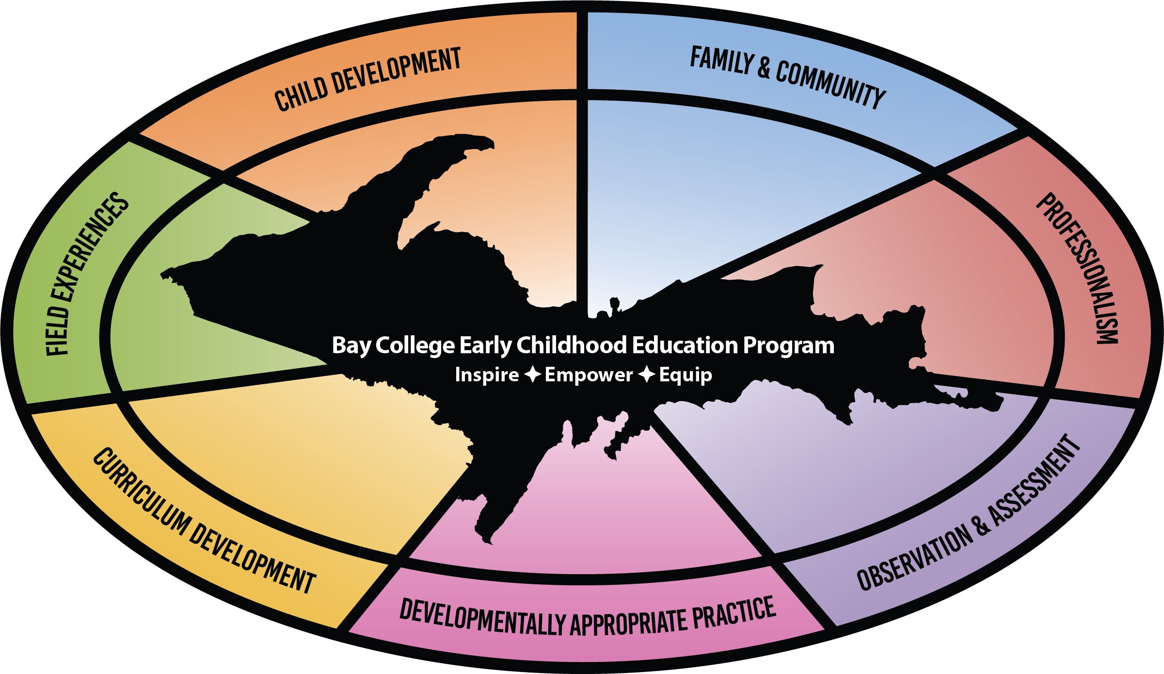 Bay ECE Logo: Child Development, Professionalism, Family & Commuity, Developmentally Appropriate Practices, Field Experiences, Curriculum Developmet, and Observation & Assessment